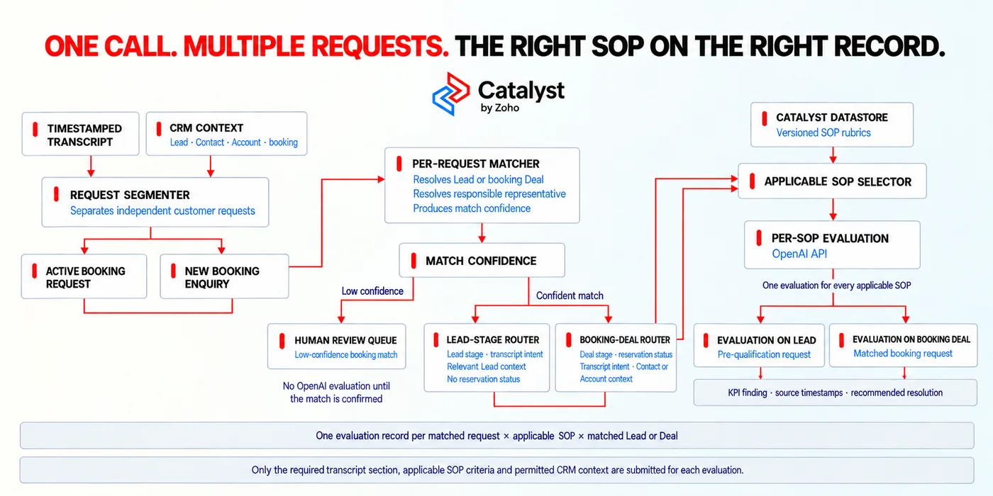 Evaluation architecture inside the Zoho Catalyst SOP worker with rubrics in a Catalyst Datastore table