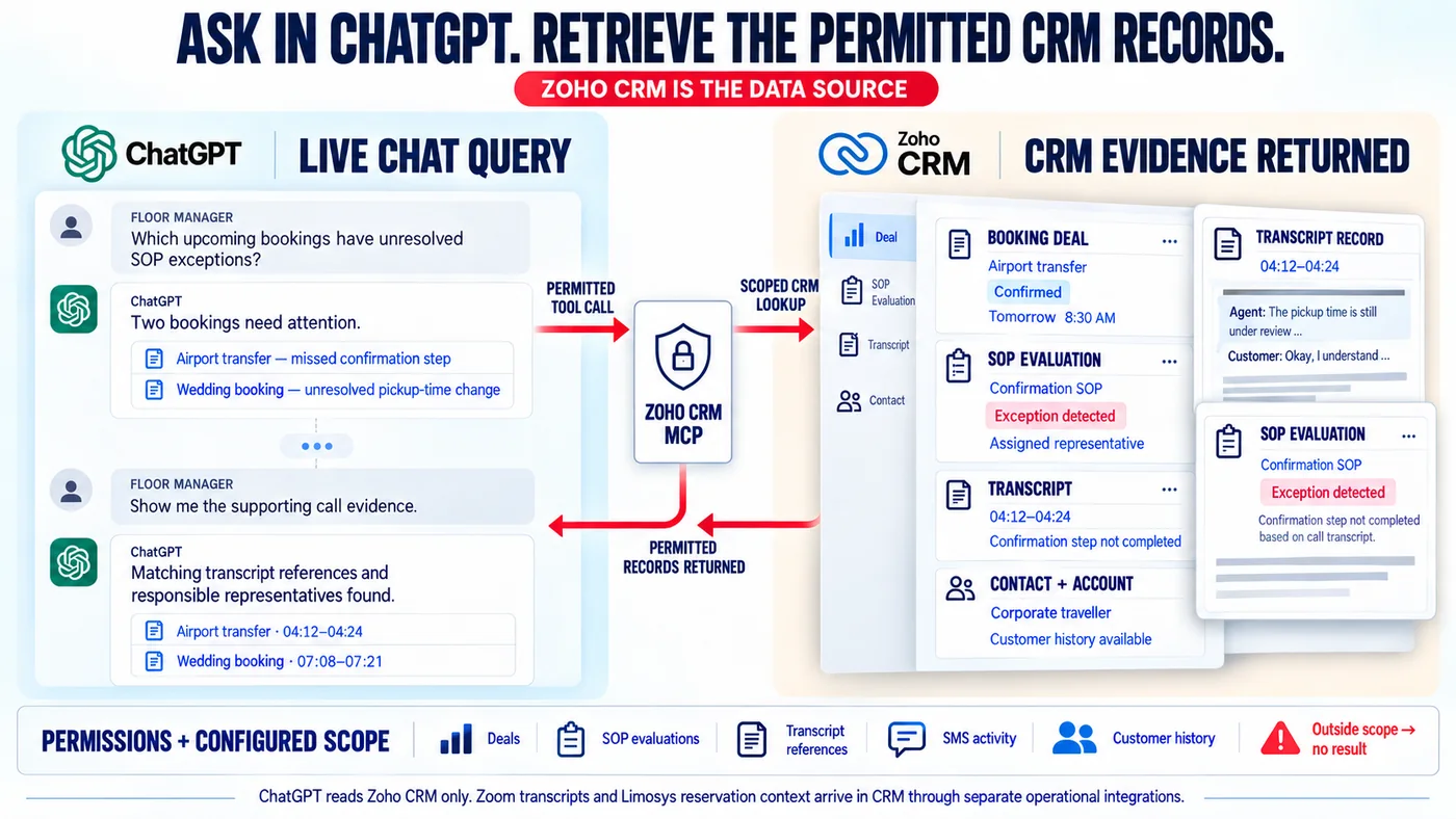 ChatGPT reading Zoho CRM through the configured MCP connector with scoped module access