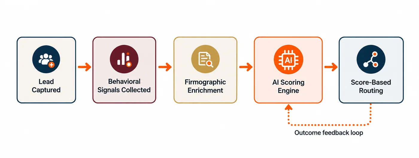 Process flow diagram showing the five stages of HubSpot lead scoring from capture through enrichment and scoring to routing