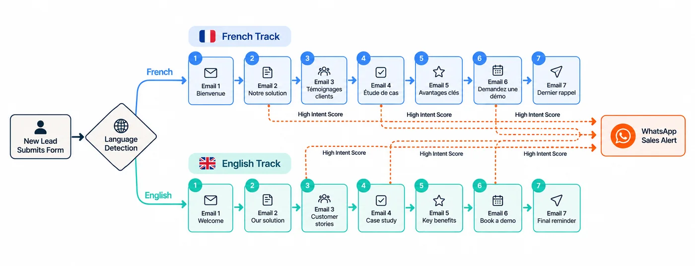 Workflow diagram showing the bilingual French and English nurture sequence with conditional scoring exits to WhatsApp sales routing