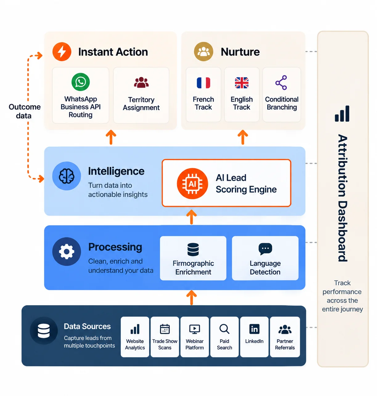 System architecture diagram showing the four parts of the marketing automation system from data sources through HubSpot scoring to action and nurture