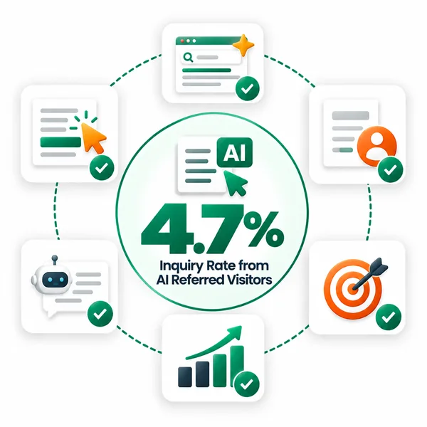 4.7 per cent enquiry rate from AI