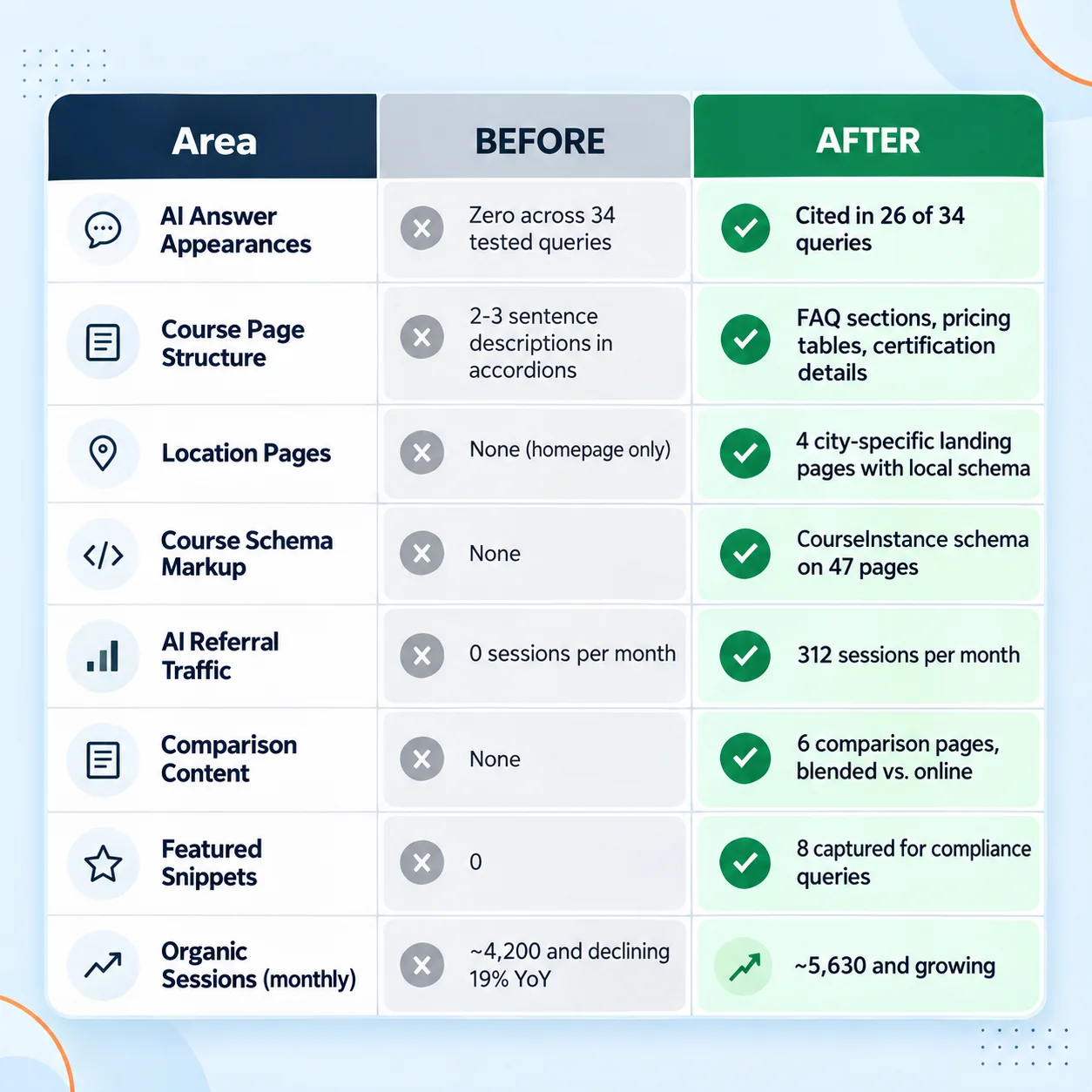 AI visibility before and after, from zero to 26 compliance training queries