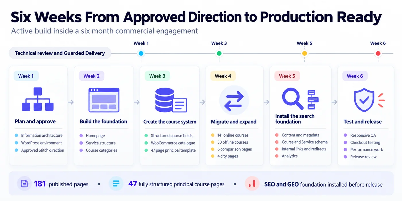 Six week production timeline with technical review checkpoints