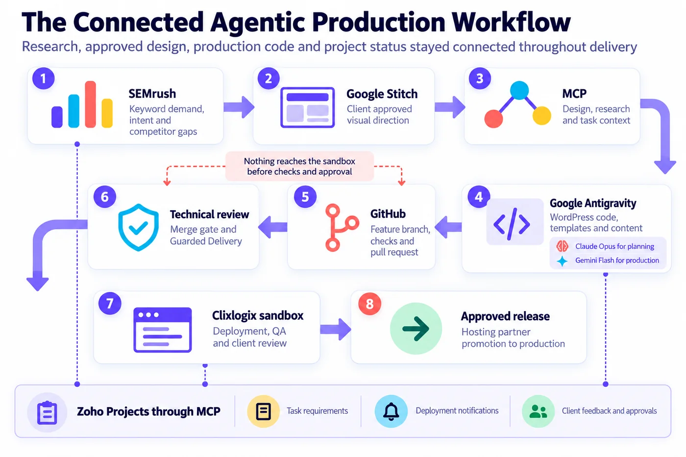 Connected agentic workflow from SEMrush research to approved release