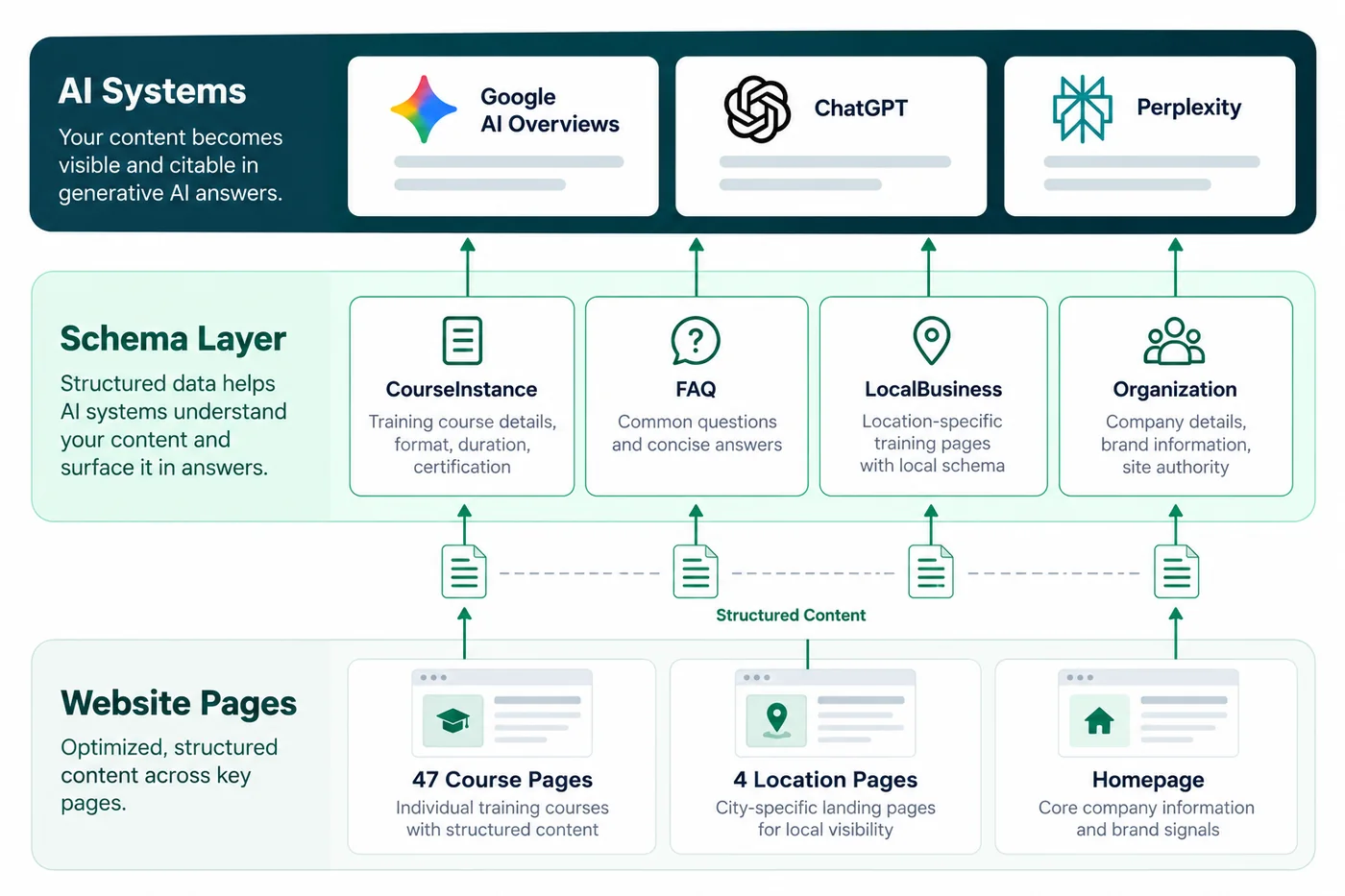 Course, CourseInstance, FAQ, Service and Organization schema architecture