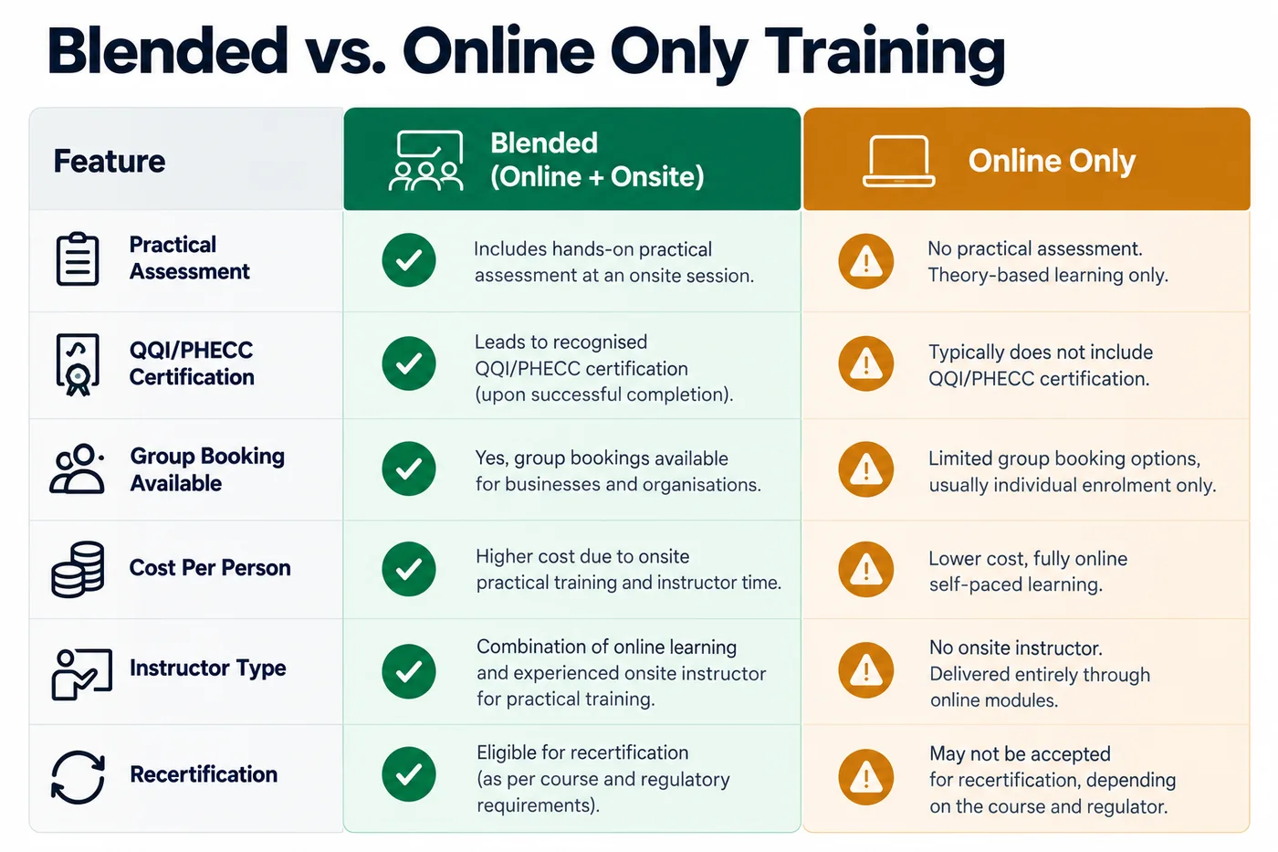 Comparison of blended training against online only delivery