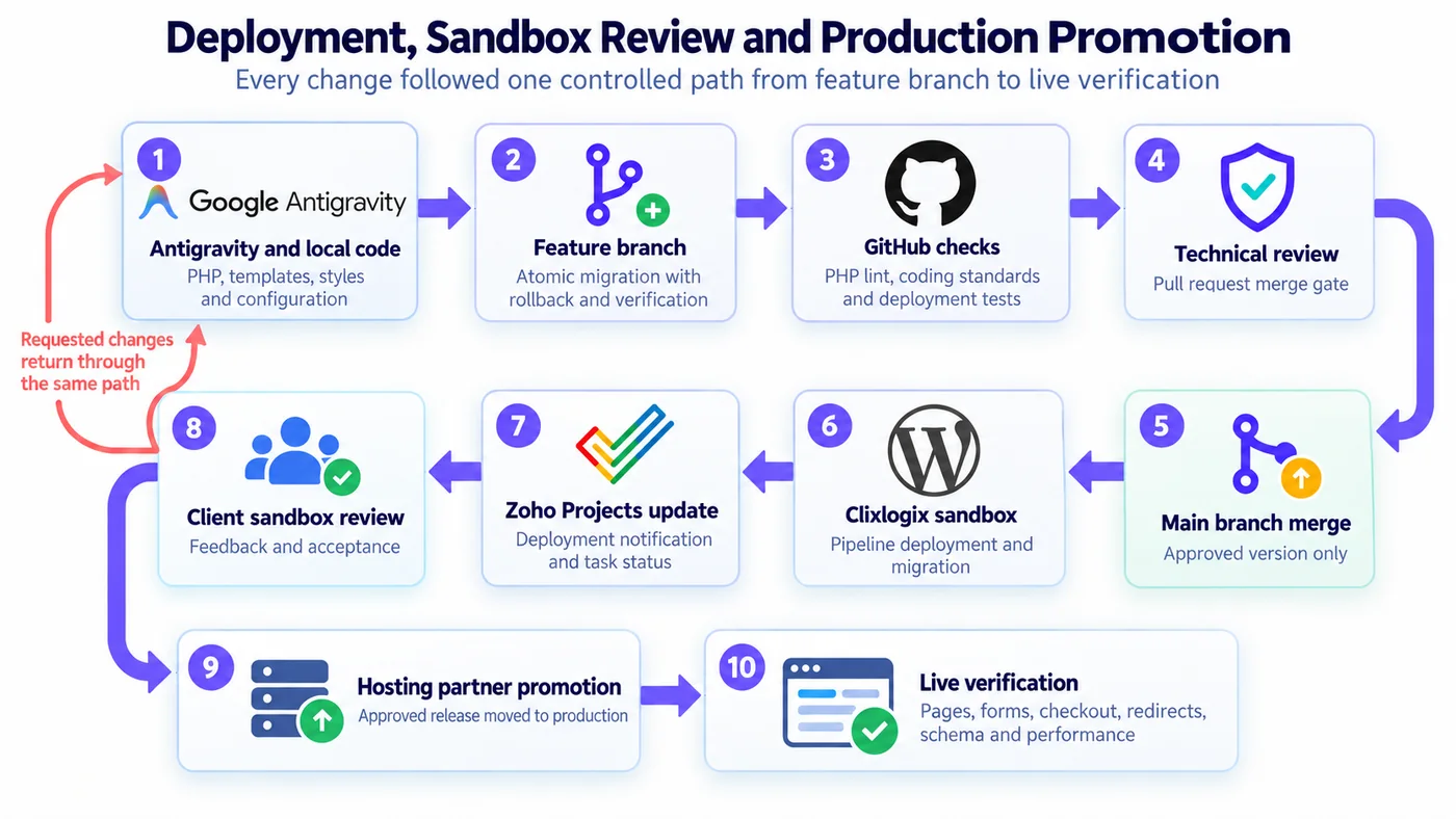 Deployment path from feature branch through sandbox review to production promotion