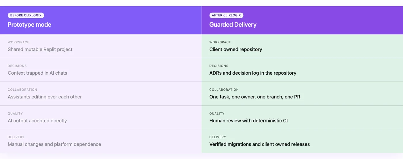 The Guarded Delivery shift from shared prototype to founder owned repository