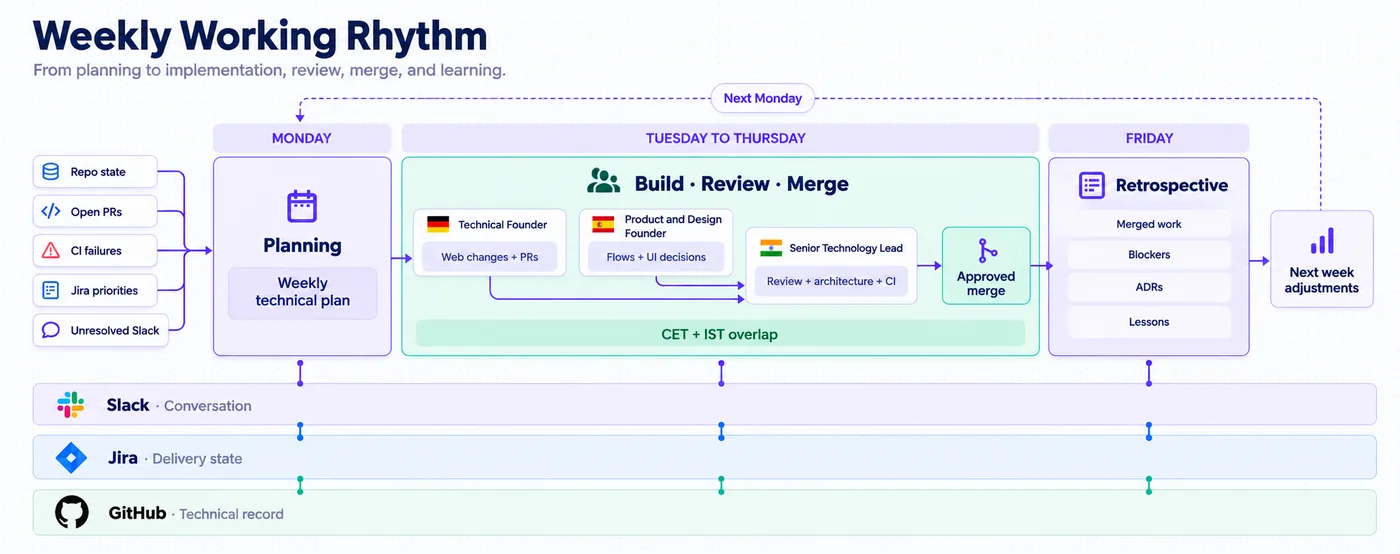 Weekly working rhythm from Monday planning to Friday retrospective