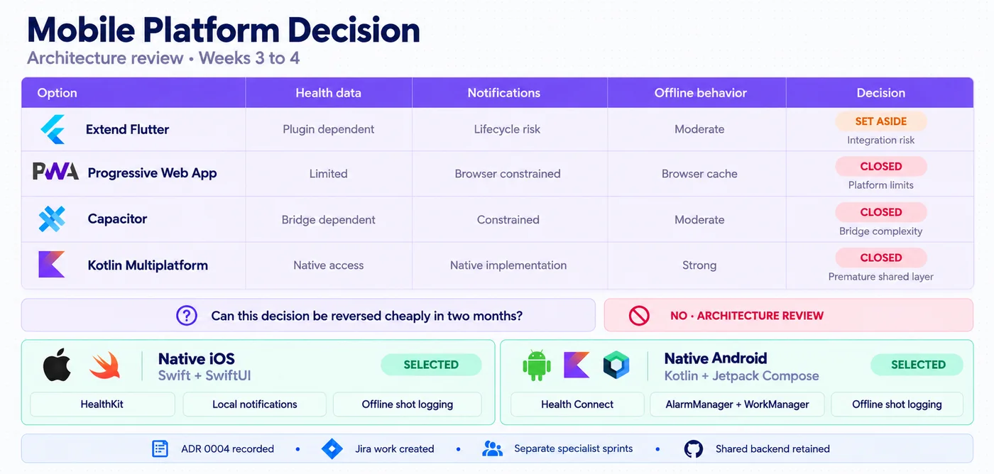 Mobile platform decision from Flutter prototype to native iOS and Android