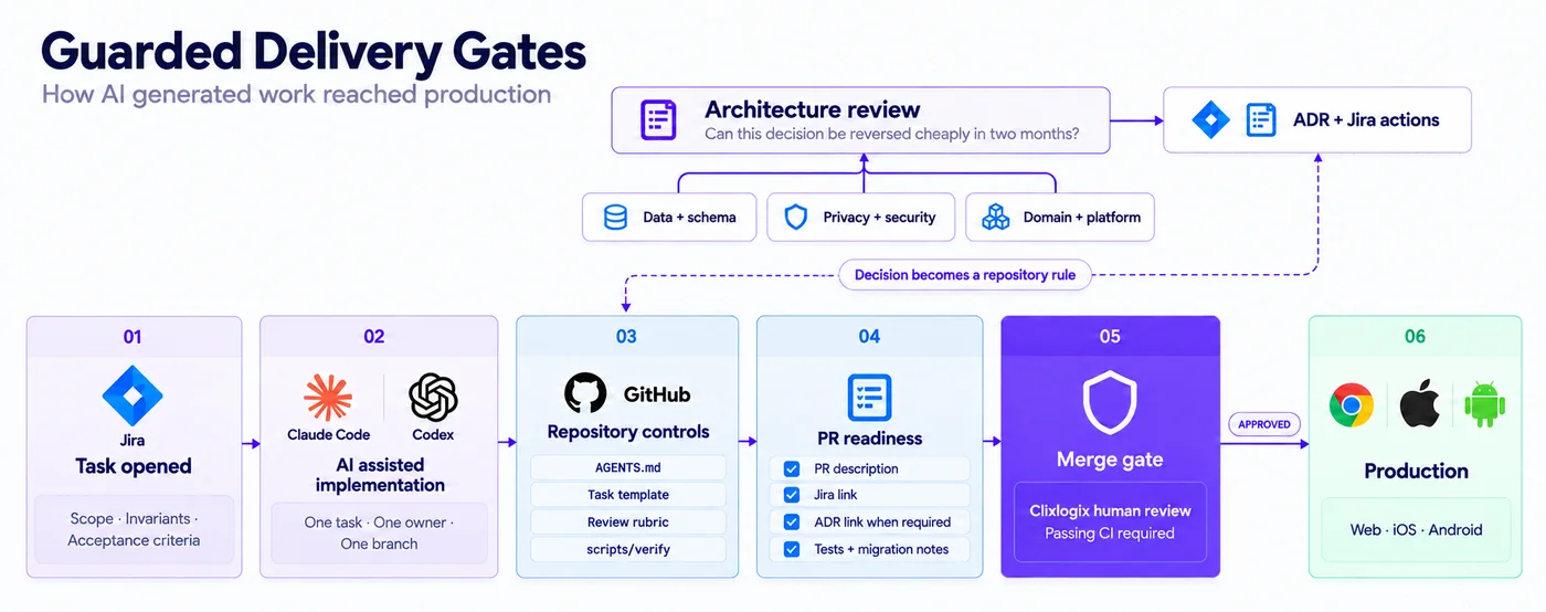 Guarded Delivery gates from generated change to merge