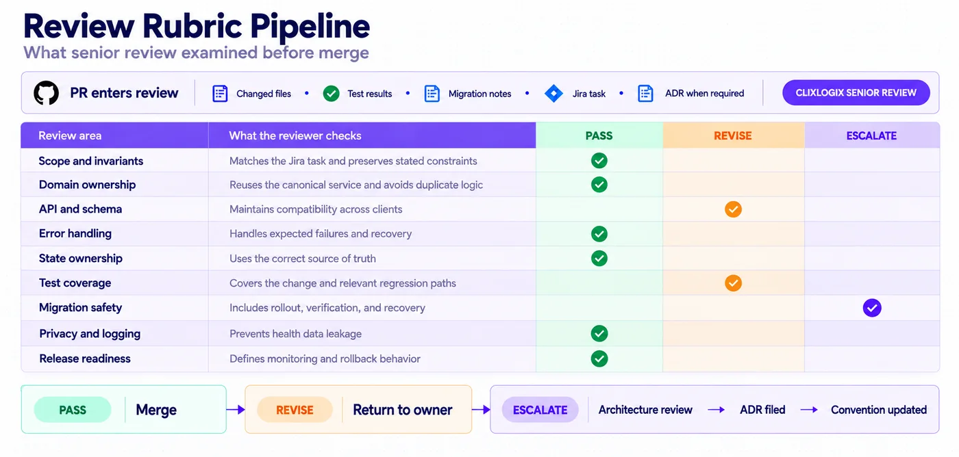 Review rubric pipeline across nine dimensions