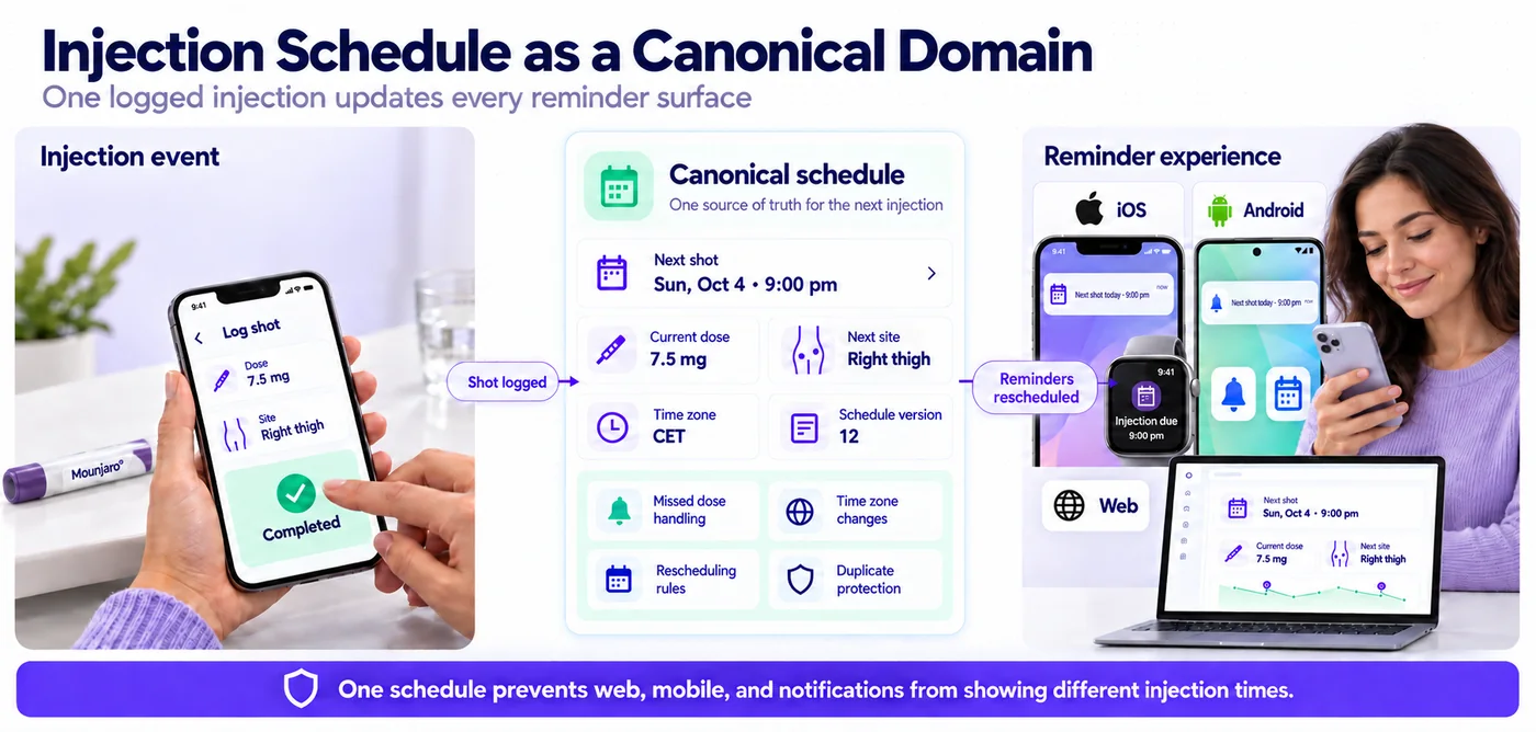 Injection schedule as a single canonical domain owner
