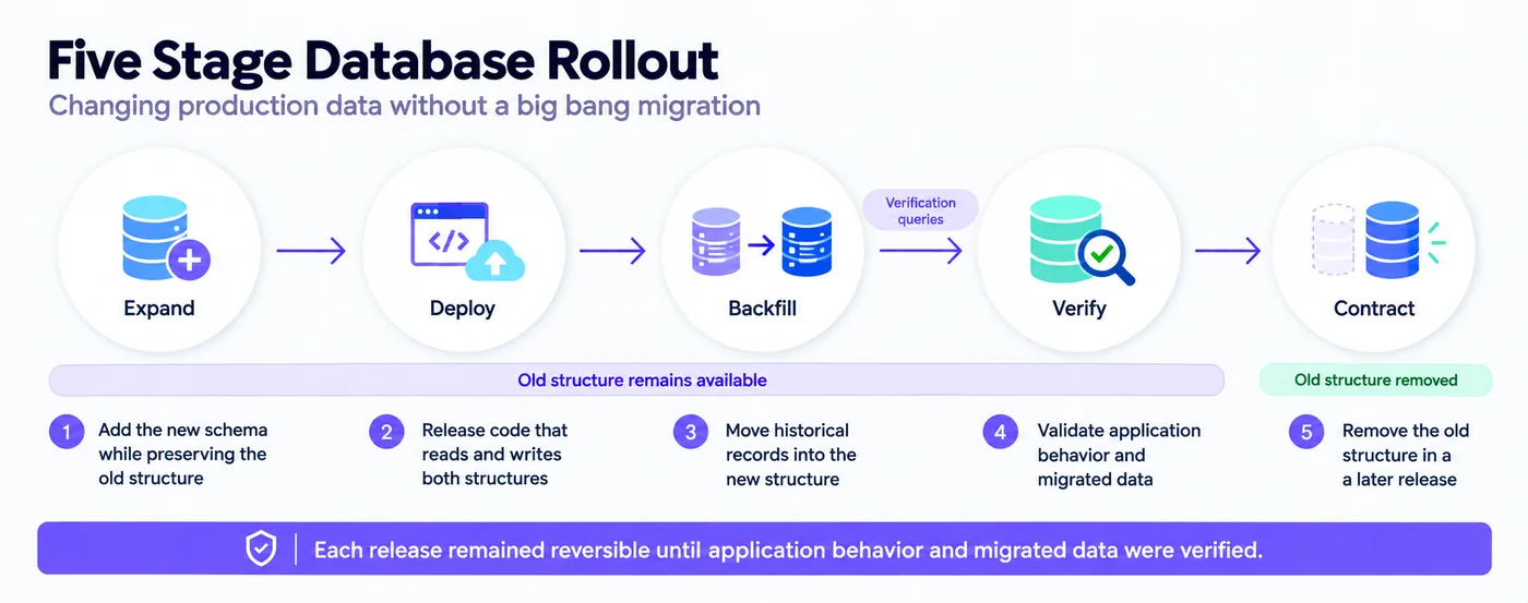 Five stage database rollout from expand to contract