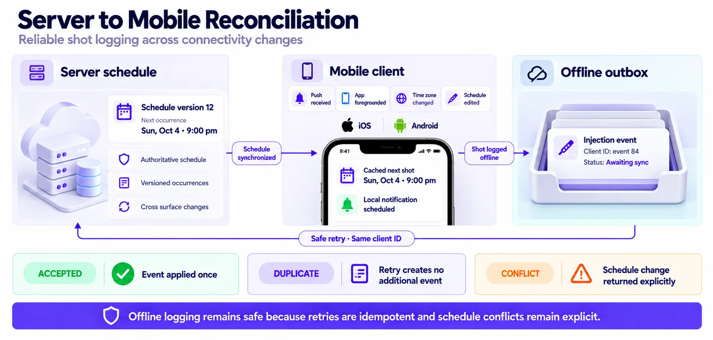 Server to mobile reconciliation for offline injection logging