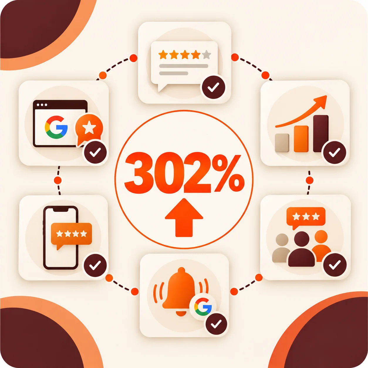 302% Review Volume Growth