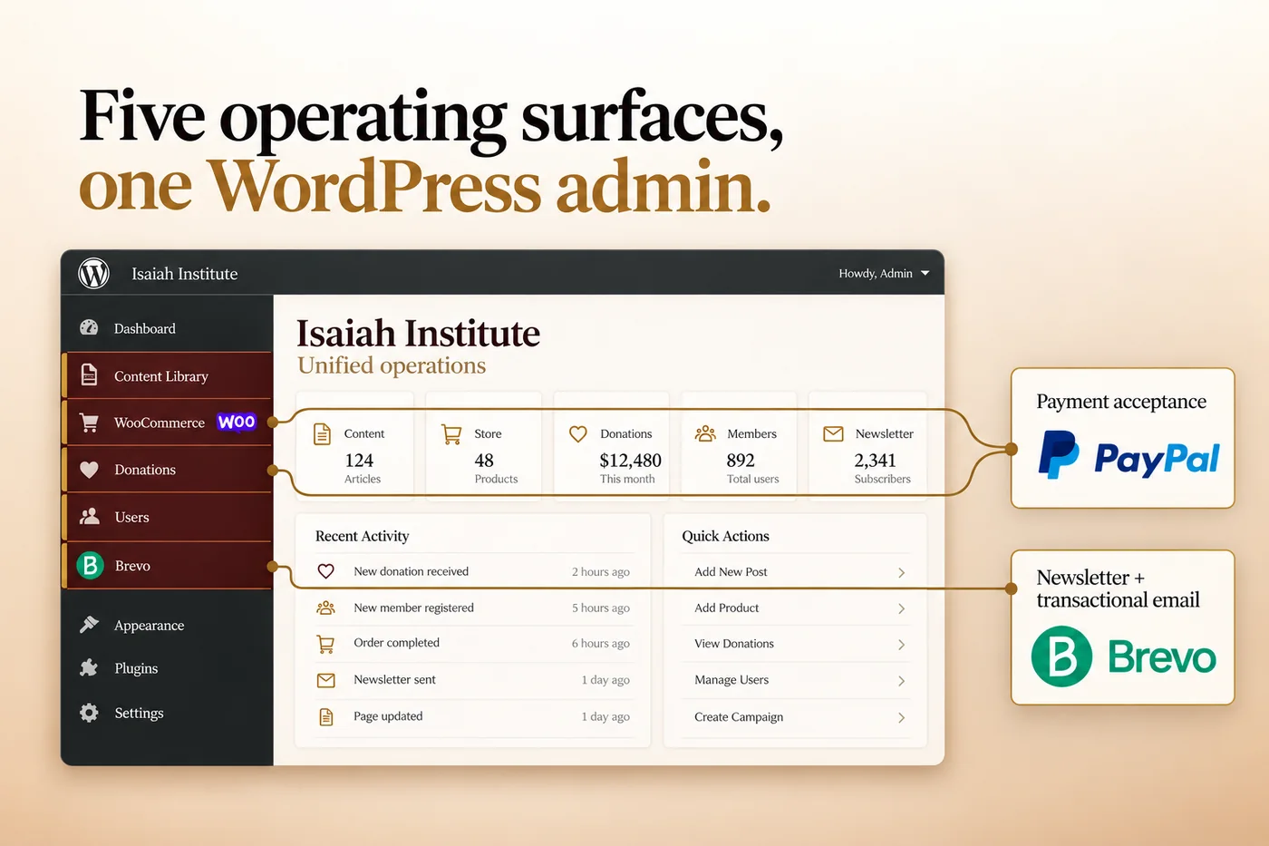 Technical systems diagram showing a representative WordPress admin interface with Content Library, WooCommerce, Donations, Users, and Brevo highlighted in the sidebar; WooCommerce and Donations connect to PayPal payment acceptance, while Brevo connects to newsletter and transactional email.