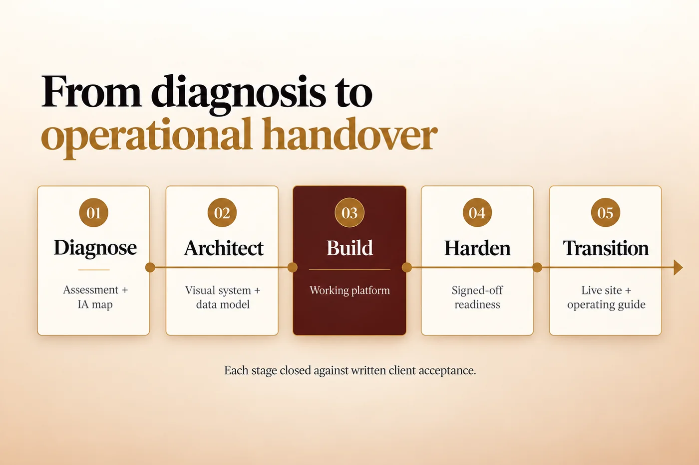Five stage engagement sequence moving from Diagnose to Architect, Build, Harden, and Transition, with each stage identifying its principal handover: assessment and information architecture map, visual system and data model, working platform, signed off readiness, and live site with operating guide.