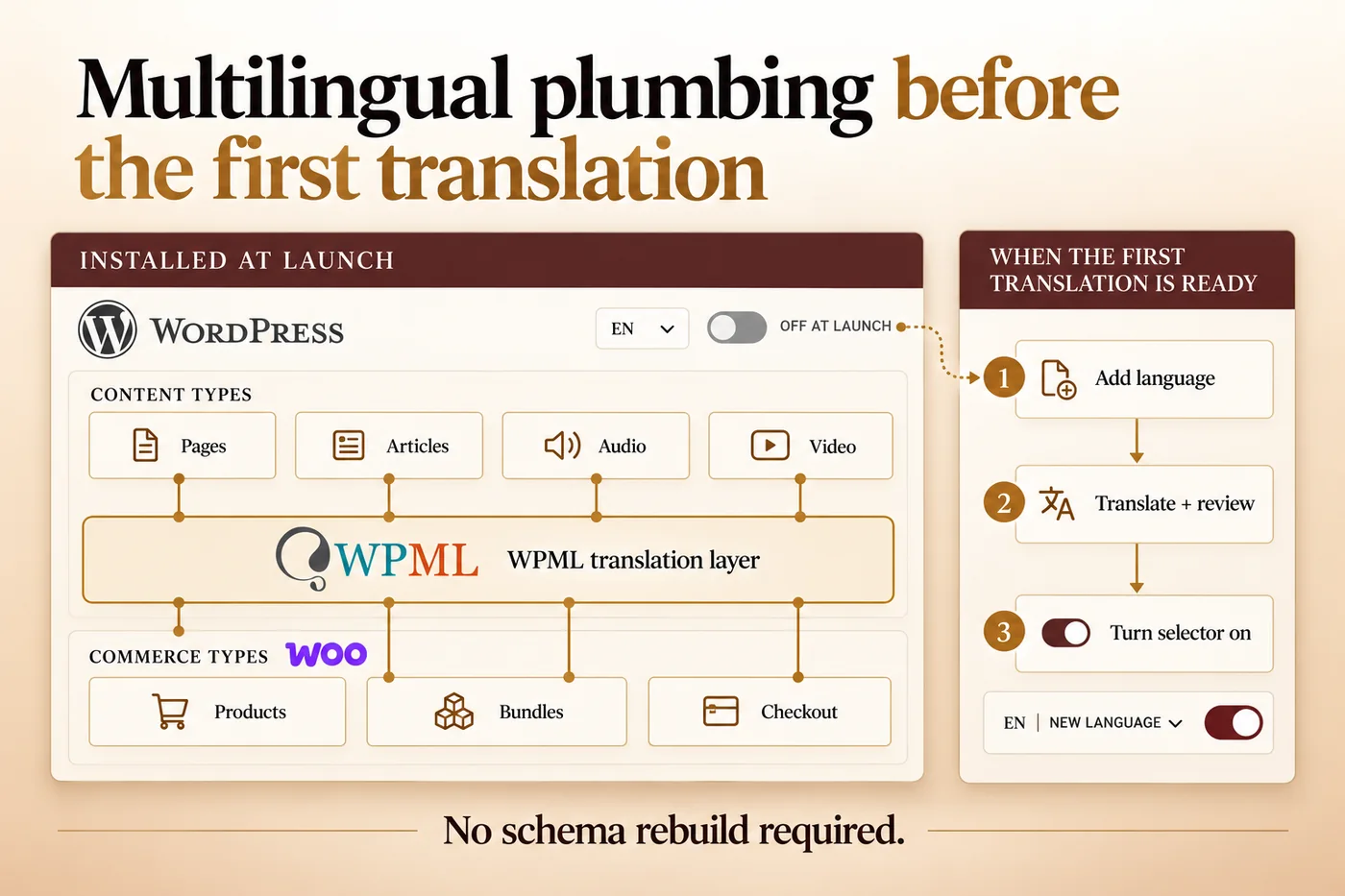 Multilingual architecture diagram showing the WPML translation layer installed across WordPress content types and WooCommerce product types, with the global language selector off at launch and a three step activation path to add a language, translate and review, and turn the selector on.