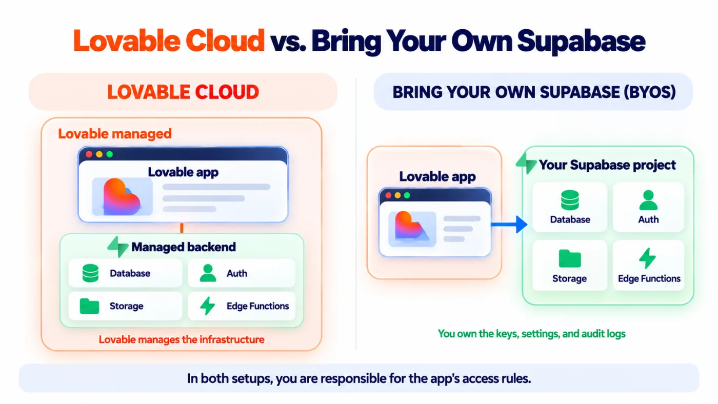 Side by side comparison of Lovable Cloud and BYOS: Lovable Cloud contains the app and managed backend, while BYOS connects the app to an owner controlled Supabase project