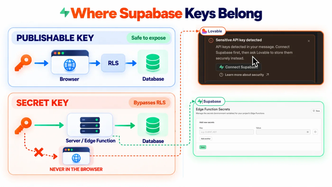 Diagram showing a Supabase publishable key flowing through the browser and row level security to the database, while a secret key stays on the server and is blocked from the browser; Lovable flags exposed keys and Supabase Edge Function Secrets stores them server side