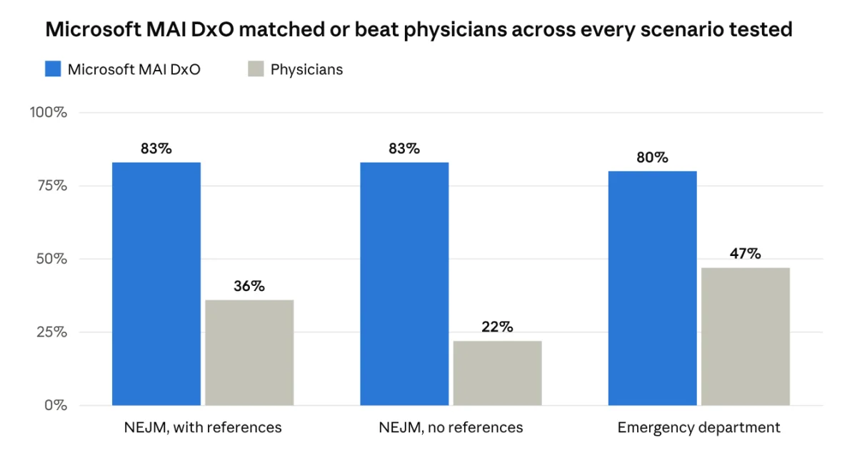 Grouped bar chart showing Microsoft MAI DxO at 83% and 80% against physician accuracy at 36%, 22%, and 47%