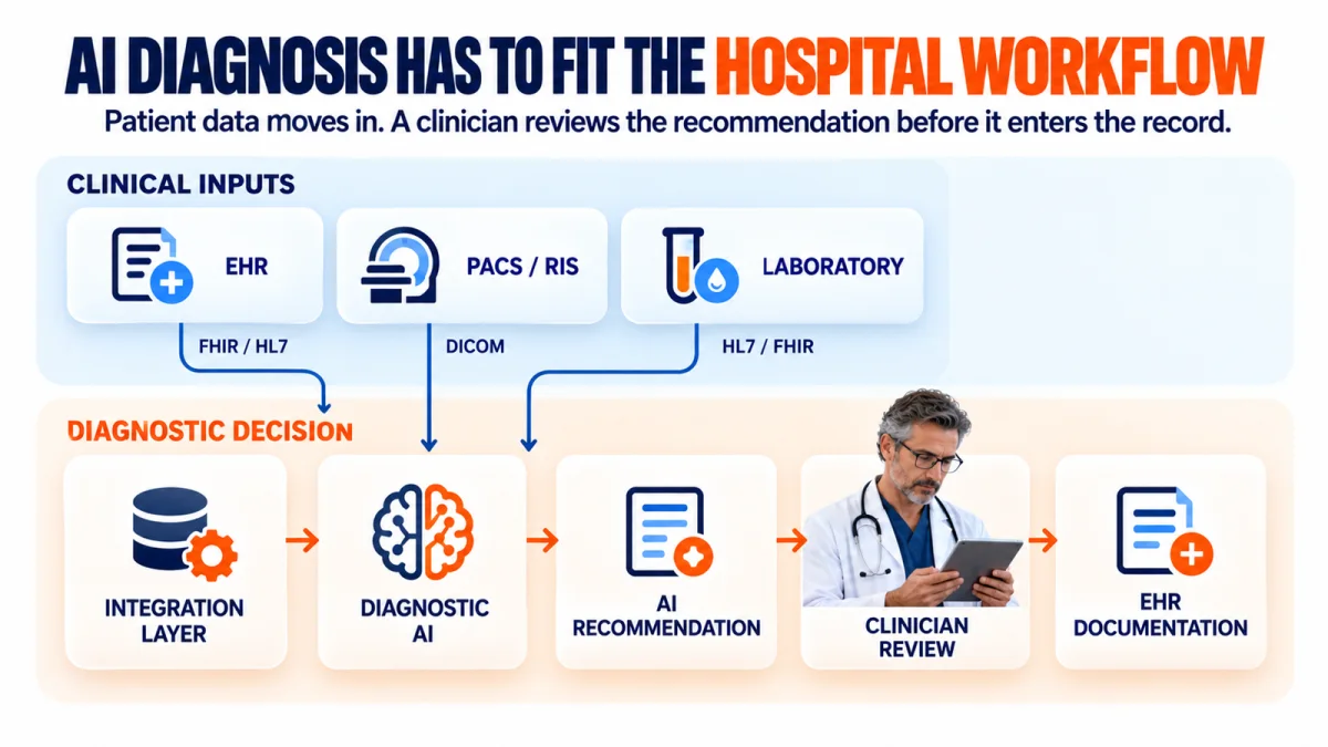 Clinical data from electronic health records, imaging, and laboratory systems flowing through an integration layer to diagnostic AI, clinician review, and EHR documentation