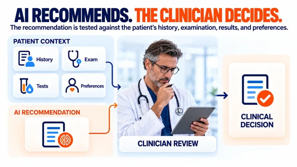 A clinician reviewing an AI diagnostic recommendation against the patient's history, examination, test results, and preferences before making a clinical decision