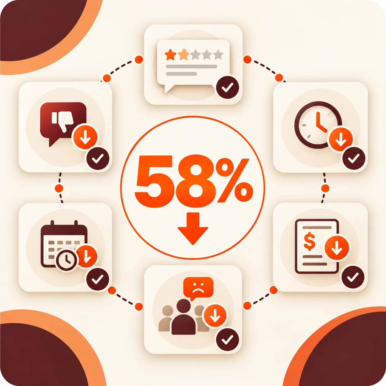 58% Fewer Negative Reviews