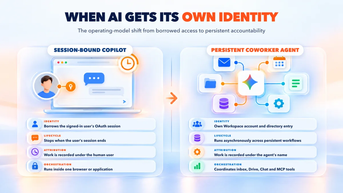 Comparison of a session-bound AI copilot and a persistent AI coworker with its own organizational identity