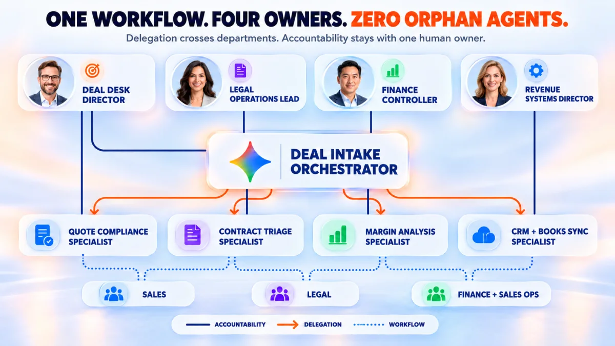 RevOps org chart showing four human owners, an orchestrator agent, and specialist agents connected across Deal Desk workflows