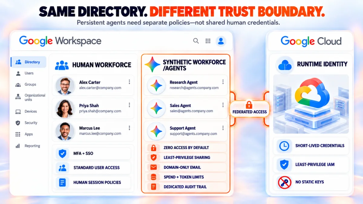 Google Workspace directory separating human employees from synthetic worker identities with distinct Google Cloud runtime controls