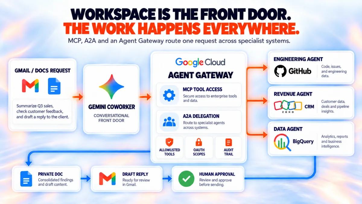 Google Workspace coworker routing requests through a governed Agent Gateway to engineering, revenue, and data agents