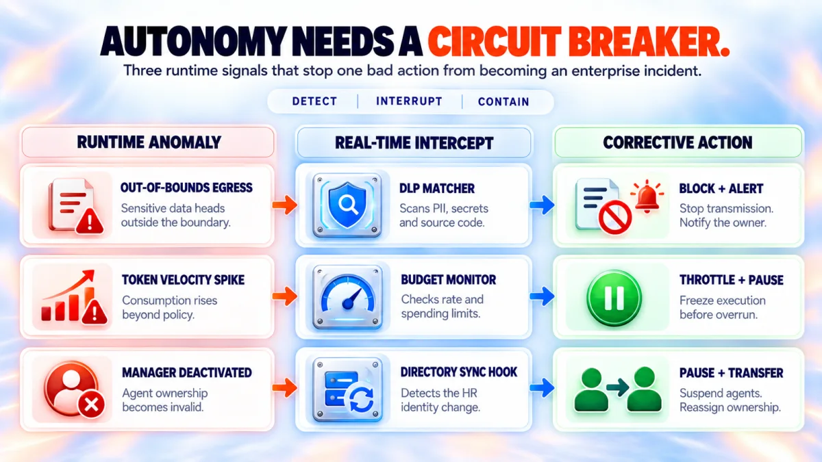 Circuit-breaker pipeline mapping autonomous-agent anomalies to deterministic intercepts and containment actions