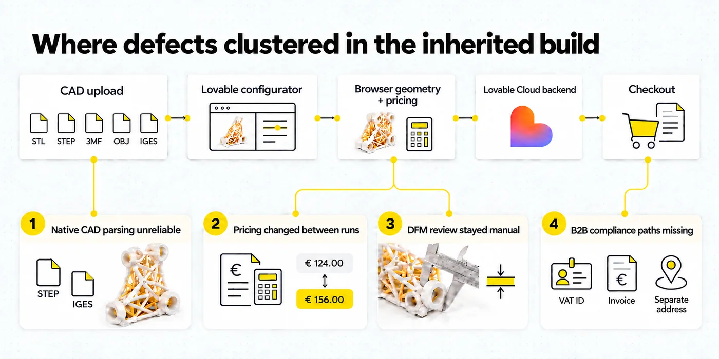 Architecture map of the inherited configurator from CAD upload through the Lovable frontend, browser geometry and pricing, Lovable Cloud backend, and checkout, with defect clusters for unreliable native CAD parsing, inconsistent pricing, manual DFM review, and missing B2B compliance paths.