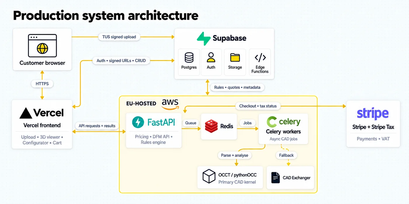 Production system architecture showing customers using the Vercel frontend, direct TUS uploads and platform services in Supabase, API processing through FastAPI with Redis and Celery workers on EU-hosted AWS, OCCT as the primary CAD kernel with CAD Exchanger fallback, and checkout and tax processing through Stripe.