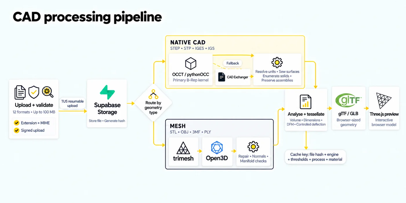 Branching CAD pipeline in which validated uploads are stored and hashed in Supabase, native CAD formats pass through OCCT with CAD Exchanger as fallback, mesh formats pass through trimesh and Open3D, and both routes merge for geometry analysis, controlled-deflection tessellation, caching, glTF or GLB output, and a Three.js browser preview.