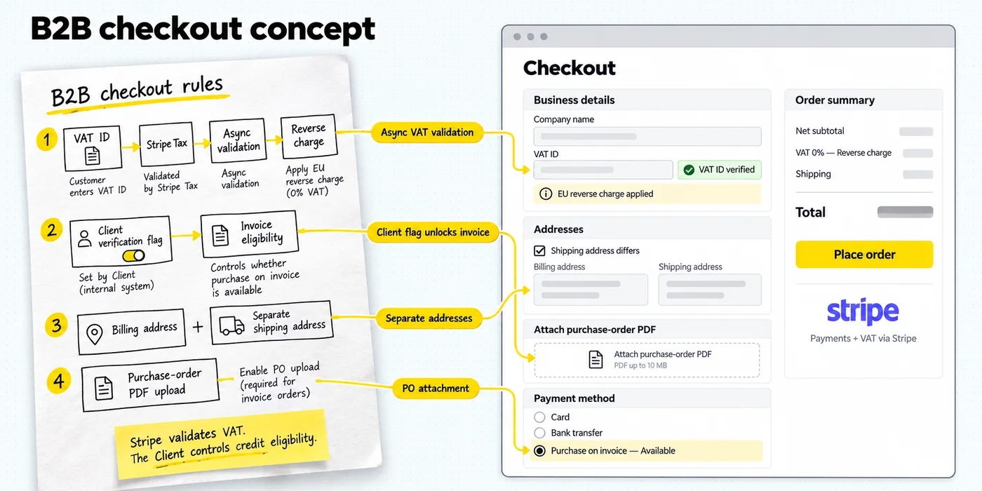 Split B2B checkout concept board with a paper rules layout on the left and a low-fidelity checkout wireframe on the right. Yellow arrows map asynchronous VAT ID validation through Stripe Tax, a Client-controlled verification flag that unlocks purchase on invoice, separate billing and shipping addresses, and purchase-order PDF upload to their interface positions.