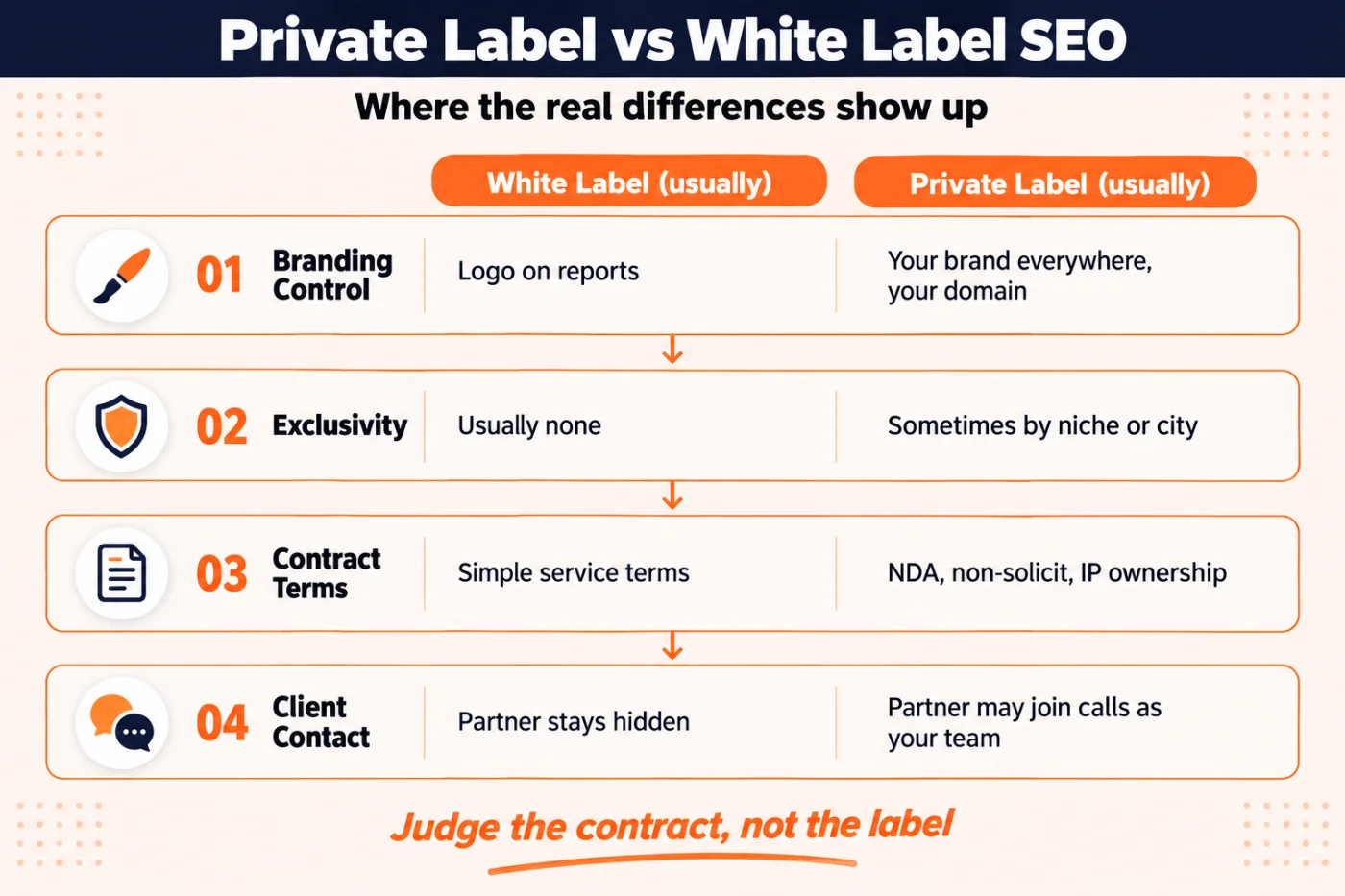 Infographic comparing private label and white label SEO on branding, exclusivity, contracts and client contact