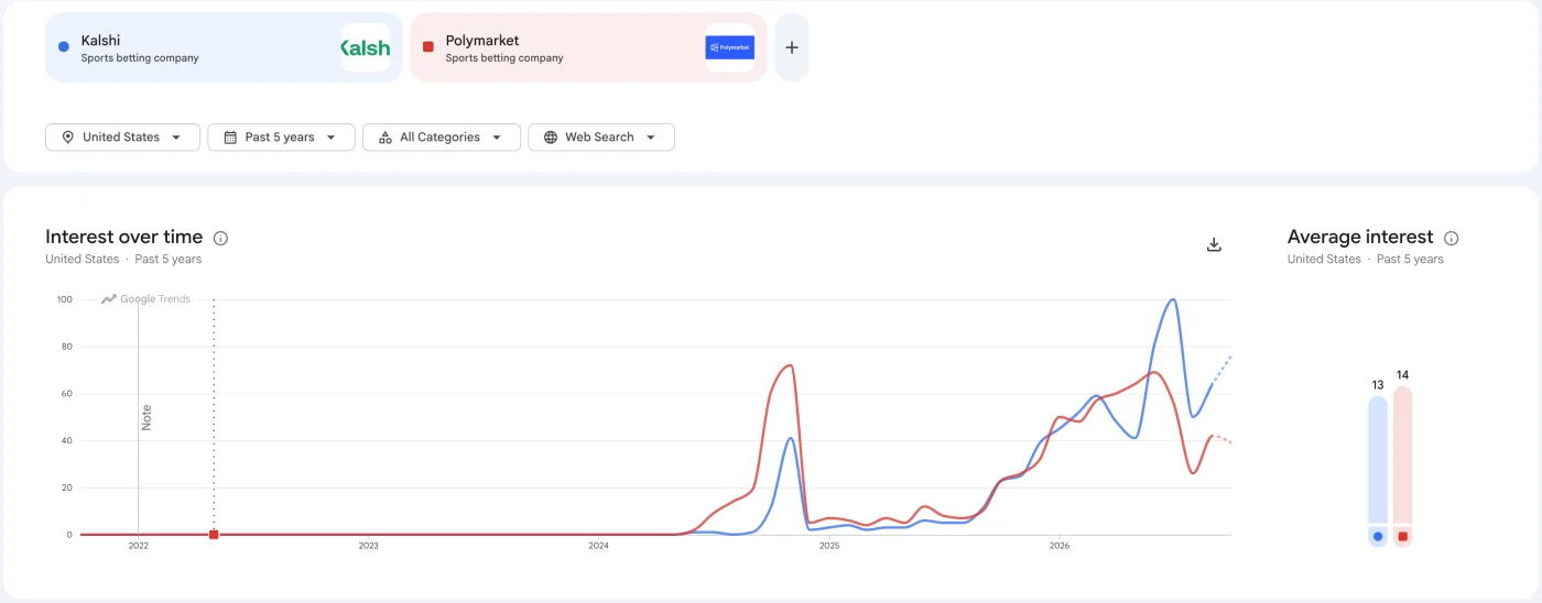 Google Trends line chart comparing US search interest in Kalshi and Polymarket from 2022 to 2026, with Kalshi reaching 100 in 2026.