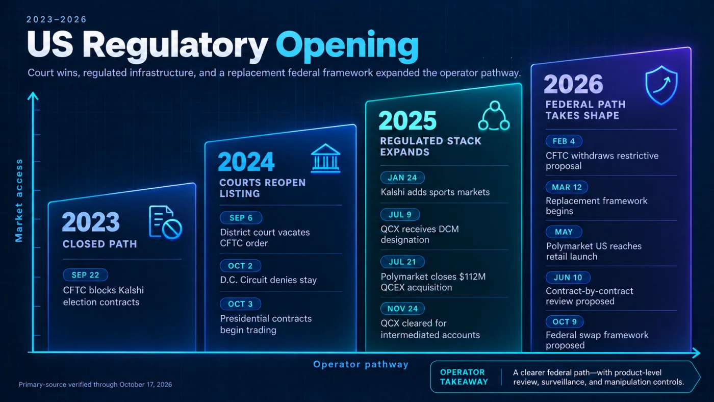 US regulatory timeline from the 2023 CFTC rejection to the 2026 federal rulemaking, marking Kalshi court wins and the Polymarket QCX acquisition.
