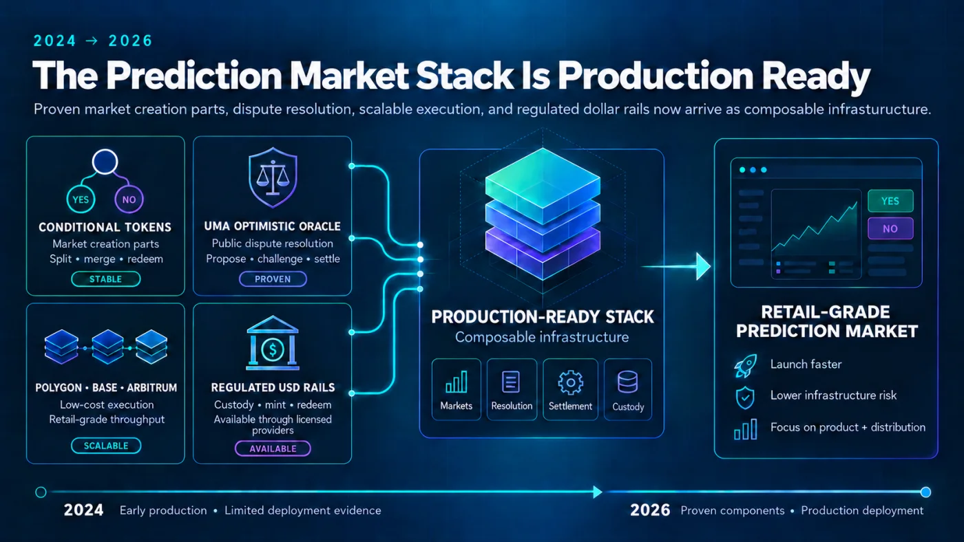 Conditional Tokens, UMA Optimistic Oracle, Polygon, Base, Arbitrum and regulated USD rails feeding a production ready prediction market stack.