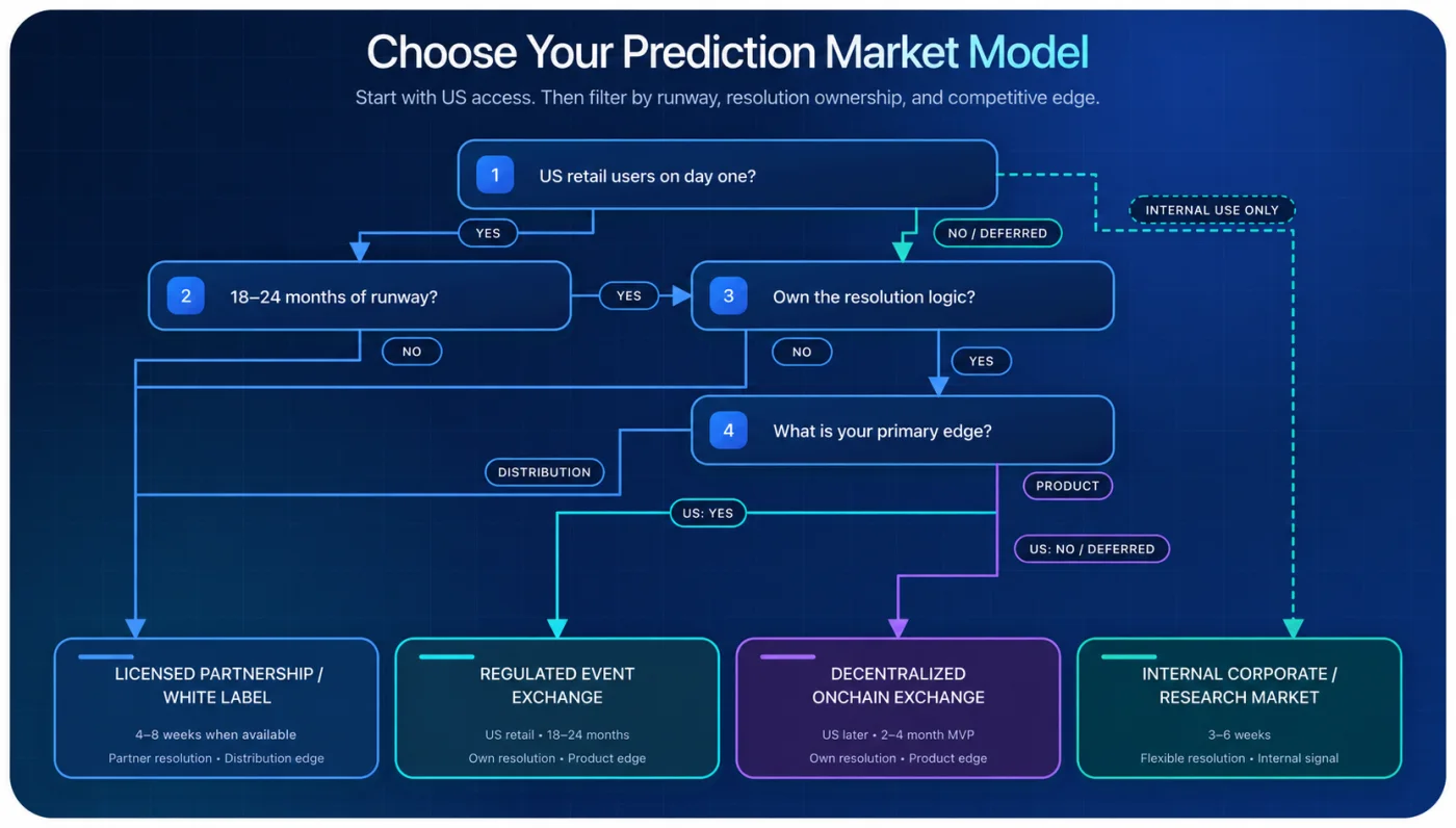 Decision tree from one gating question and four filters to four model paths, from regulated exchange to licensed white label and internal market.
