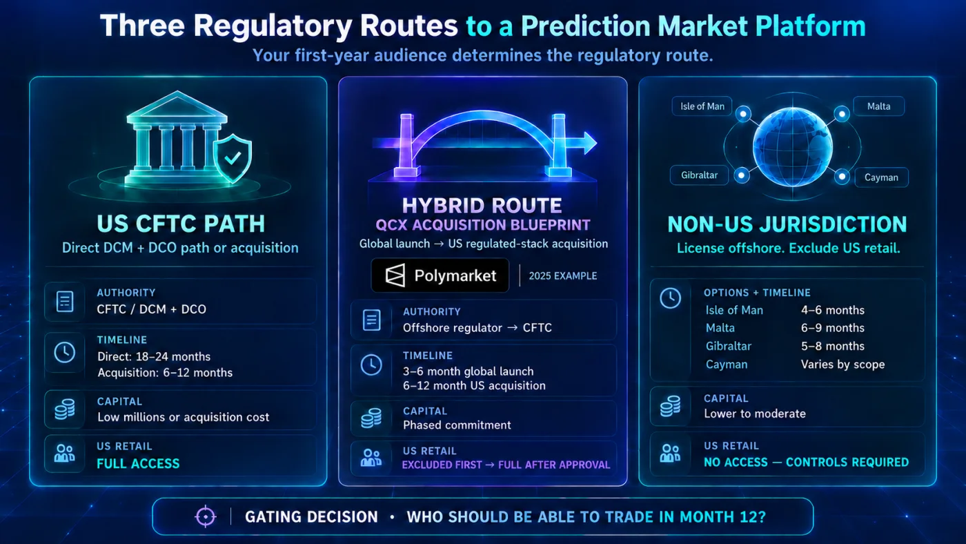 Three regulatory routes to a US accessible platform. The CFTC path, the hybrid acquisition route, and non US licensing with geofencing.