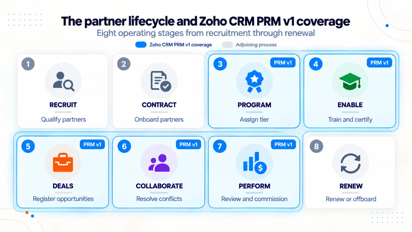 Eight numbered stages of the partner lifecycle, from recruitment through renewal, with program assignment, enablement, deal registration, collaboration, and performance and commissions highlighted as Zoho CRM PRM v1 coverage.