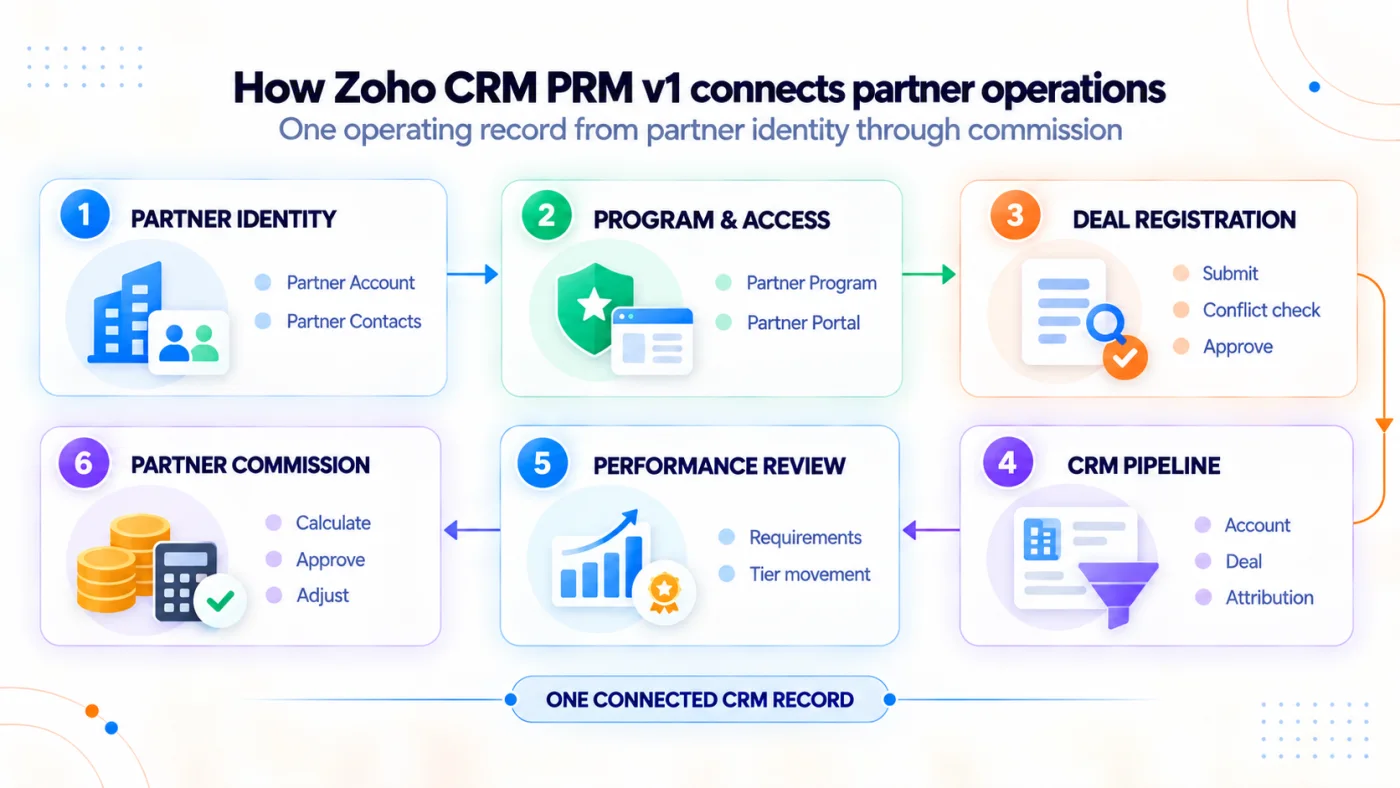 Six connected stages show the Zoho CRM PRM v1 operating model, moving from Partner Accounts and Contacts through programs, portal access, deal registration, the CRM pipeline, performance review and partner commissions.