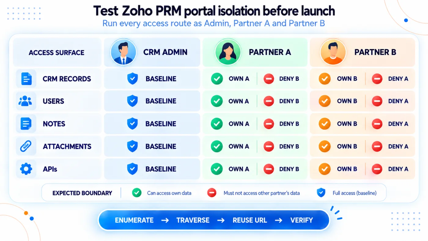 Security test matrix compares a CRM administrator baseline with Partner A and Partner B across CRM records, users, notes, attachments and APIs, requiring each partner to access only its own data and denying access to the other partner's data.