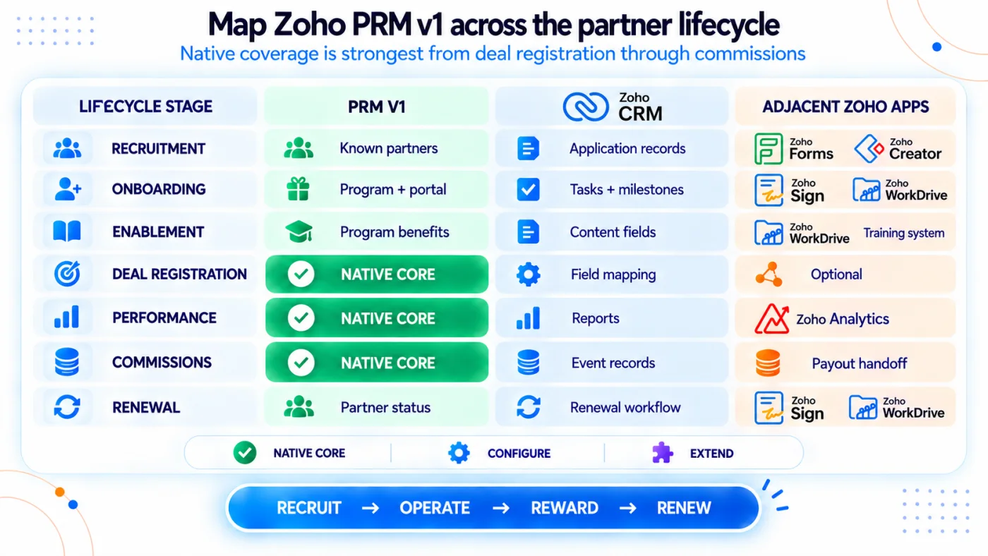 Coverage matrix maps recruitment, onboarding, enablement, deal registration, performance, commissions and renewal across Zoho PRM v1, Zoho CRM configuration and adjacent applications, using official Zoho CRM, Forms, Creator, Sign, WorkDrive and Analytics logos and highlighting deal registration, performance and commissions as the native core.