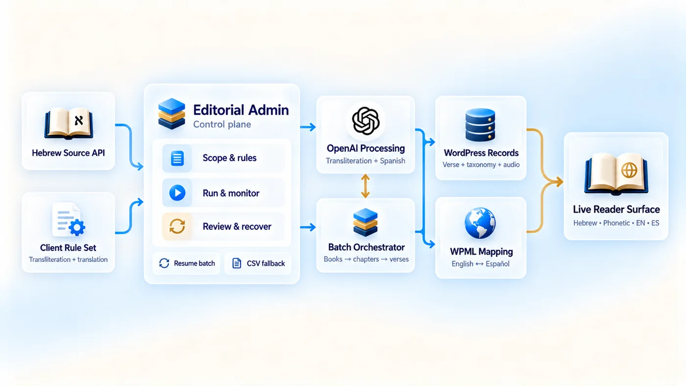 AI assisted Scripture publishing system diagram: the Hebrew Source API and Client Rule Set feed an Editorial Admin control plane, which directs OpenAI Processing and the Batch Orchestrator into WordPress Records and WPML Mapping before publication to the multilingual Live Reader Surface